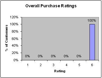 Overall Satisfaction Overall Satisfaction
